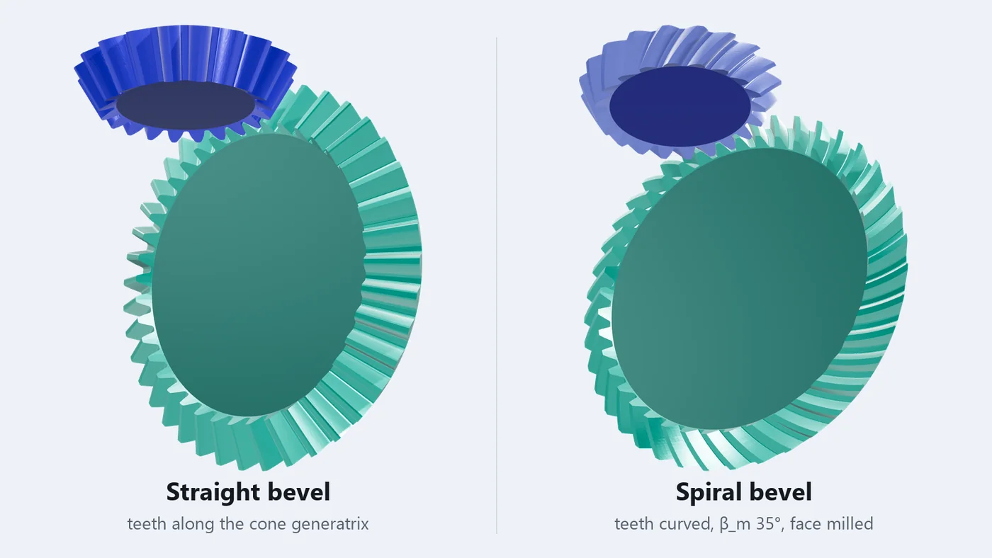 A straight bevel pair and a spiral bevel pair, 20 and 40 teeth, side by side
